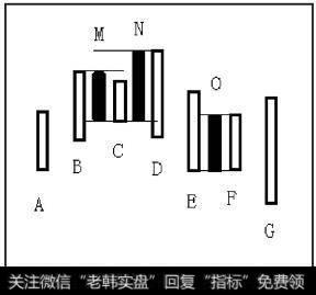 E的高点比N的高点低,E、F取向下处理,结果产生新K线O。