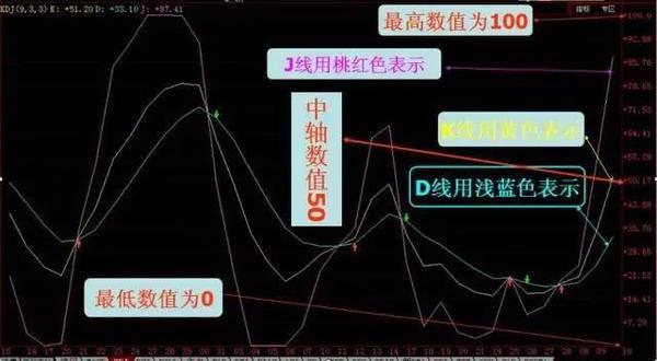 股票kdj这三根线的用法是什么? 股票kdj这三根线的用法是什么?