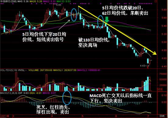 macd死叉 macd死叉