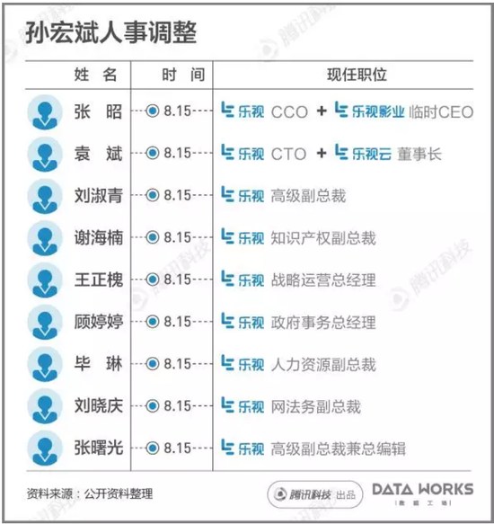 乐视人事调整.png 乐视人事调整.png