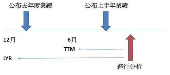 动态市盈率TTM和静态市盈率LYR的区别是什么?