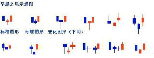 早晨之星K线组合 早晨之星K线组合
