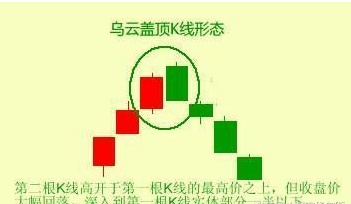 乌云顶盖K线图 乌云顶盖K线图