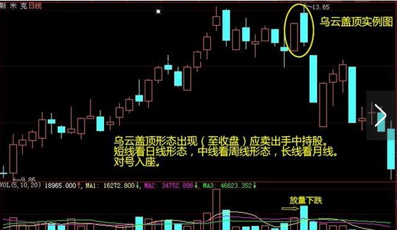 乌云顶盖形态 乌云顶盖形态