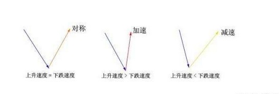 V字型反转 V字型反转
