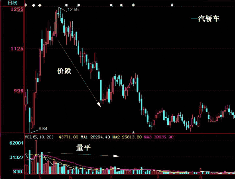 关于股票量价关系分析图解的介绍