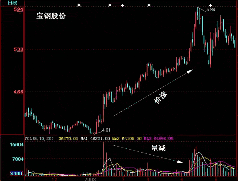关于股票量价关系分析图解的介绍 关于股票量价关系分析图解的介绍