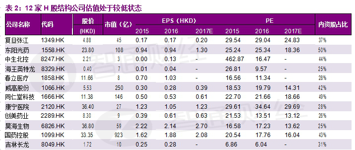 H股结构公司估值图 H股结构公司估值图