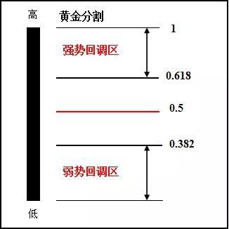 回调和下跌