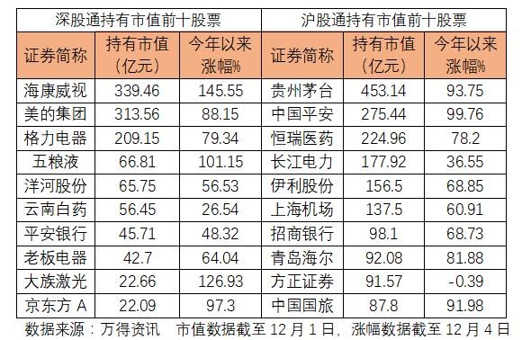 深股通十大成交股