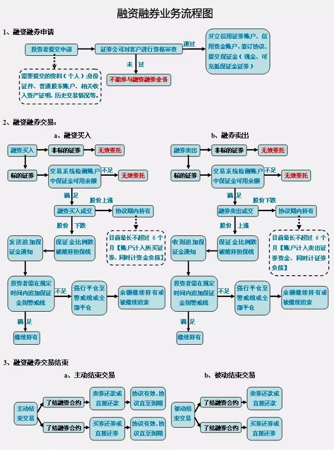 融资融券开户条件10万, 融资融券开户条件10万,