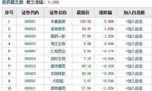 医药龙头股票一览表 医药龙头股票一览表