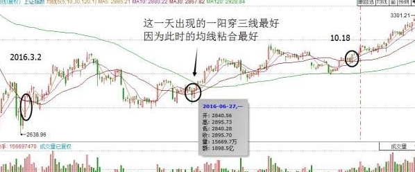 诱多出货的一阳穿三线2.png 诱多出货的一阳穿三线2.png