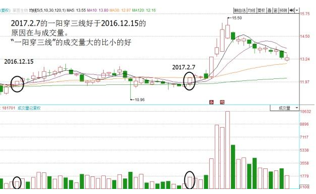 诱多出货的一阳穿三线4.png 诱多出货的一阳穿三线4.png