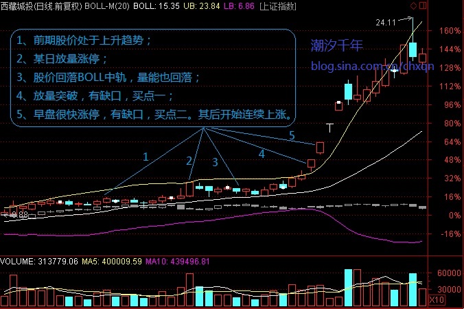 超级牛股 超级牛股