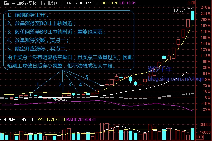 超级牛股 超级牛股