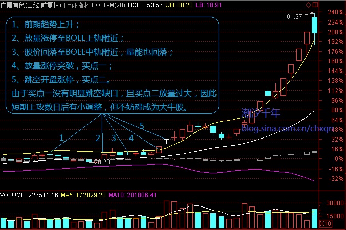 超级牛股