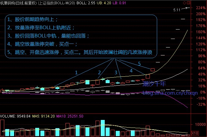 超级牛股 超级牛股