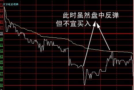 分时图的黄线和白线 分时图的黄线和白线