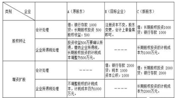 增资扩股和股权转让的区别.jpg 增资扩股和股权转让的区别.jpg