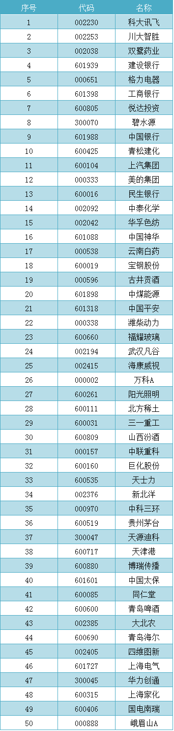 央视50指数样本股.png 央视50指数样本股.png