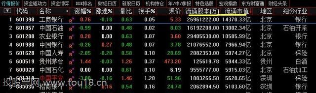 中国市值最大的a股股票有哪些? 中国市值最大的a股股票有哪些?