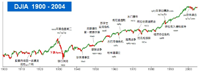 关于历年道琼斯指数k线图的介绍 关于历年道琼斯指数k线图的介绍
