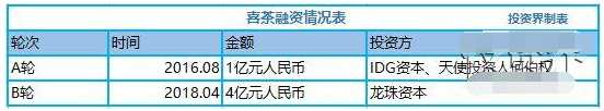喜茶融资 喜茶融资