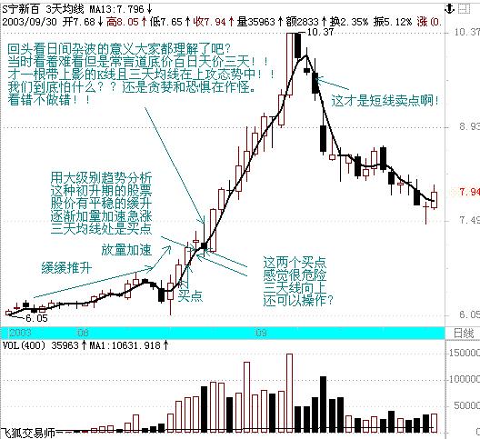 股票均线战法 股票均线战法