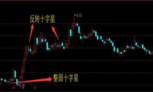 股票十字星常见形态图解 股票十字星常见形态图解