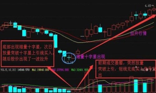 股票十字星常见形态图解 股票十字星常见形态图解