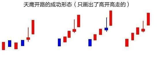 天鹰开路形态 天鹰开路形态