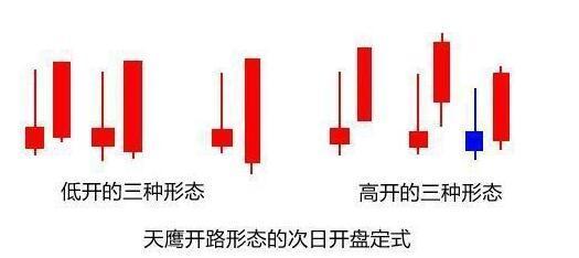 天鹰开路形态次日开盘