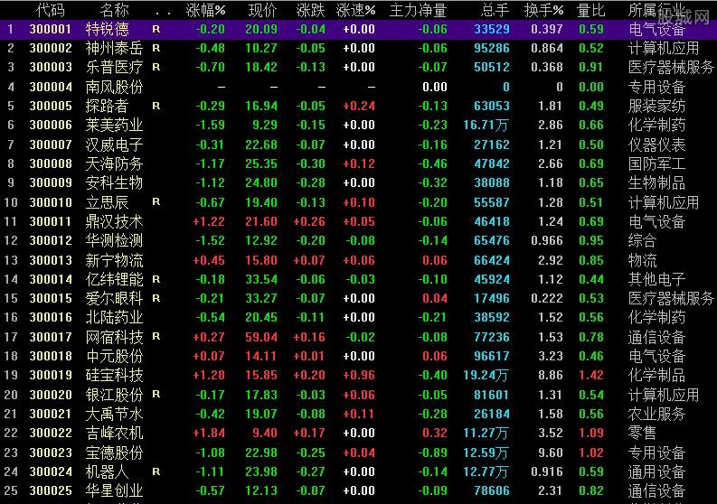 以3开头的股票是什么股票 怎么买? 以3开头的股票是什么股票 怎么买?