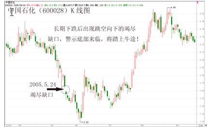 K线缺口分析 K线缺口分析