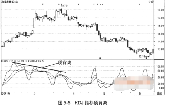 KDJ指标交叉陷阱1.png KDJ指标交叉陷阱1.png