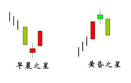 早晨之星与黄昏之星形态 早晨之星与黄昏之星形态