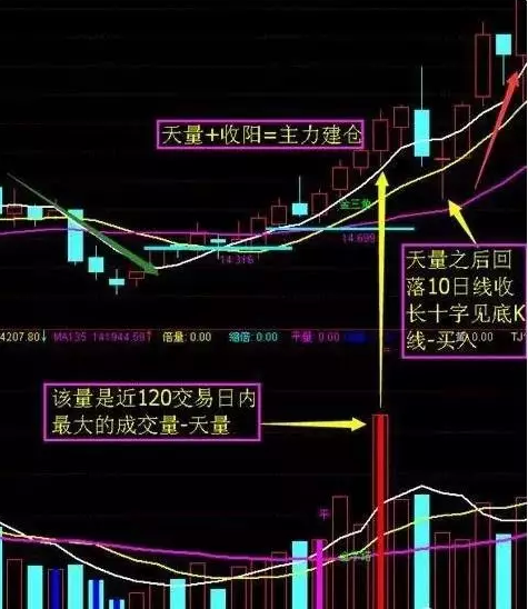 天量建仓战法 天量建仓战法