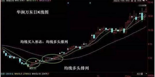 均线多头排列 均线多头排列