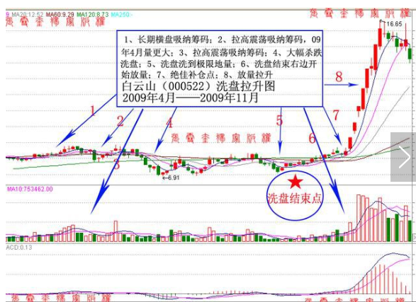 阴跌洗盘结束 阴跌洗盘结束