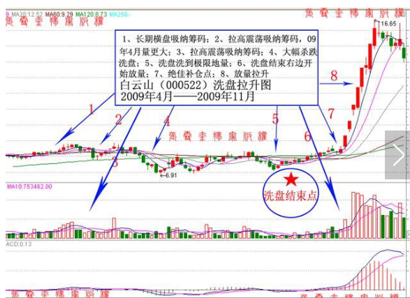 阴跌洗盘结束