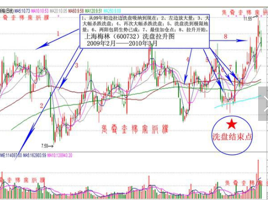 阴跌洗盘结束判断方法 阴跌洗盘结束判断方法