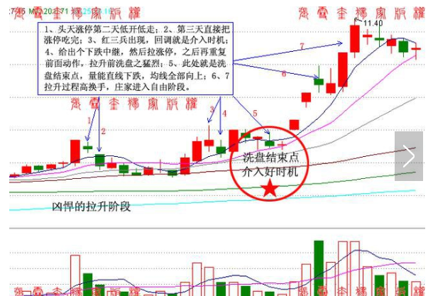 怎么判断阴跌洗盘结束