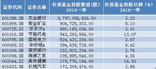 社保基金一季度重仓股前十名单 社保基金一季度重仓股前十名单
