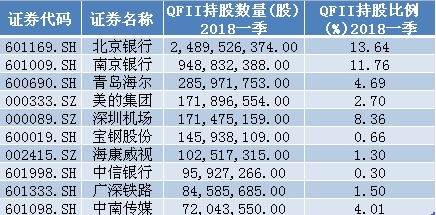 外资一季度重仓股前十名单 外资一季度重仓股前十名单