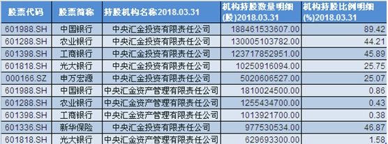 汇金一季度重仓股前十名单 汇金一季度重仓股前十名单