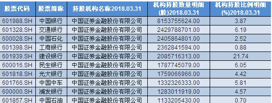 证金一季度重仓股前十名单