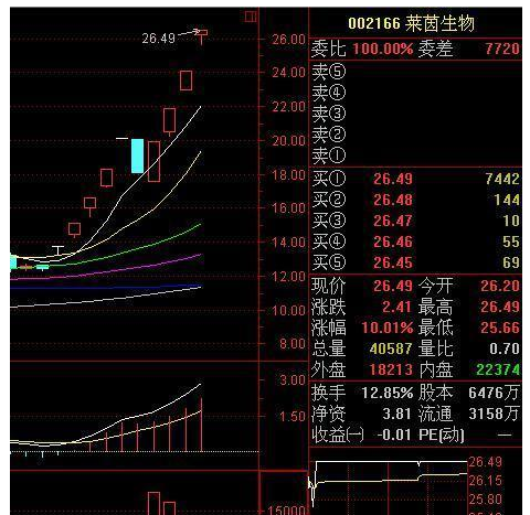 跌停板洗盘