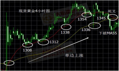 股票ema参数实战应用 股票ema参数实战应用