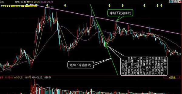 股票趋势实战技巧 股票趋势实战技巧